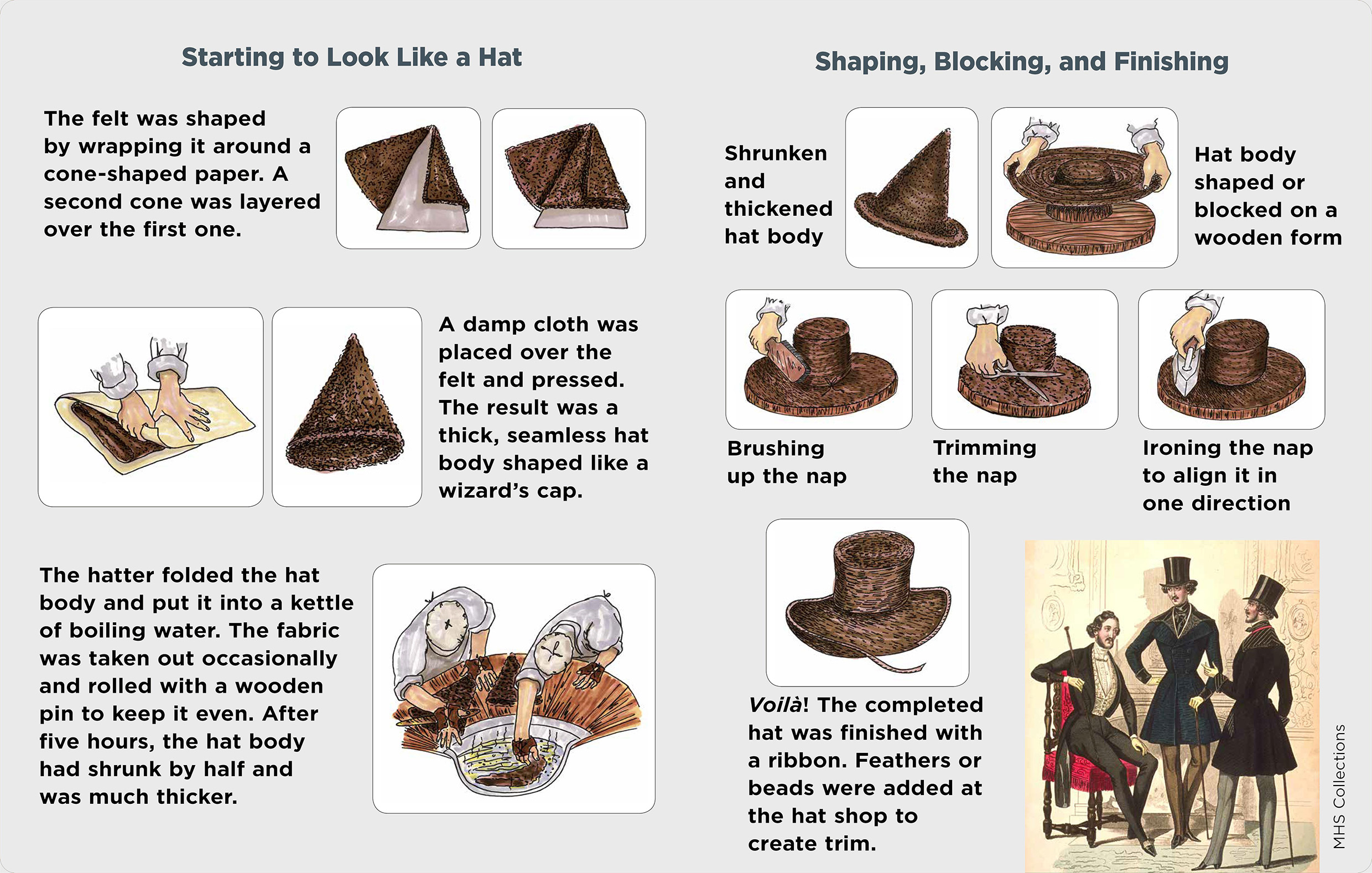 Starting to Look Like a Hat Shaping, Blocking, and Finishing The felt was shaped by wrapping it around a cone-shaped paper. A second cone was layered over the first one. A damp cloth was placed over the felt and pressed. The result was a thick, seamless hat body shaped like a wizard’s cap. The hatter folded the hat body and put it into a kettle of boiling water. The fabric was taken out occasionally and rolled with a wooden pin to keep it even. After five hours, the hat body had shrunk by half and was much thicker. Shrunken and thickened hat body Hat body shaped or blocked on a wooden form Brushing up the nap Trimming the nap Ironing the nap to align it in one direction Voilà! The completed hat was finished with a ribbon. Feathers or beads were added at the hat shop to create trim.